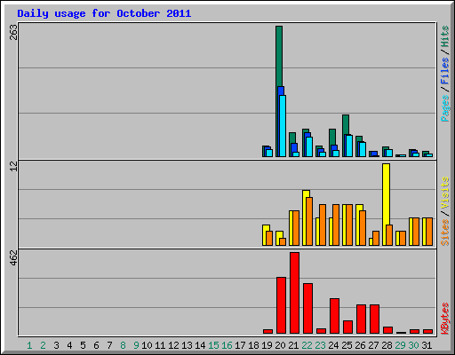 Daily usage for October 2011