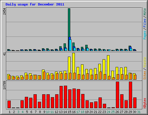 Daily usage for December 2011