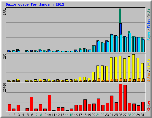 Daily usage for January 2012