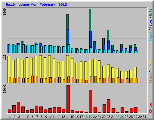 Daily usage for February 2012