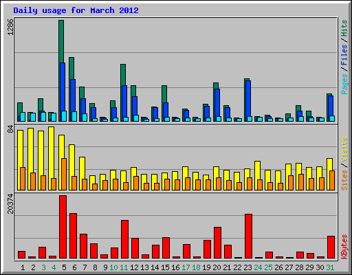 Daily usage for March 2012
