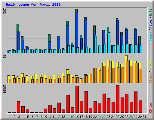 Daily usage for April 2012