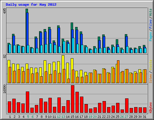 Daily usage for May 2012