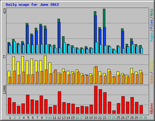 Daily usage for June 2012