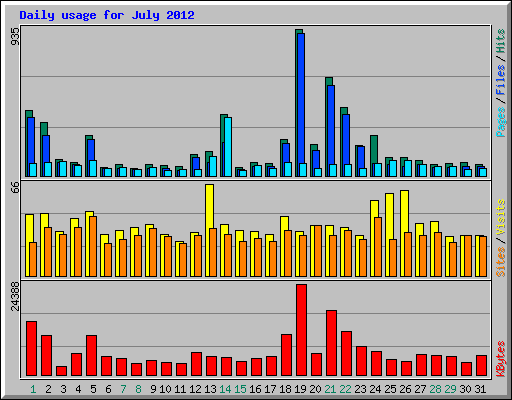 Daily usage for July 2012