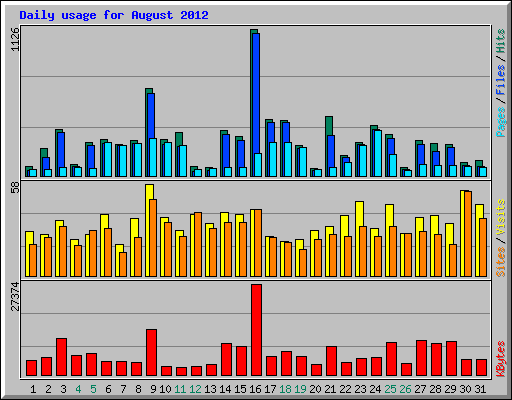 Daily usage for August 2012