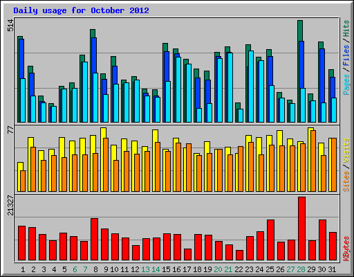 Daily usage for October 2012
