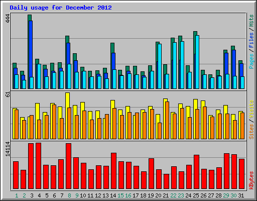 Daily usage for December 2012