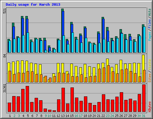 Daily usage for March 2013