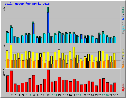 Daily usage for April 2013