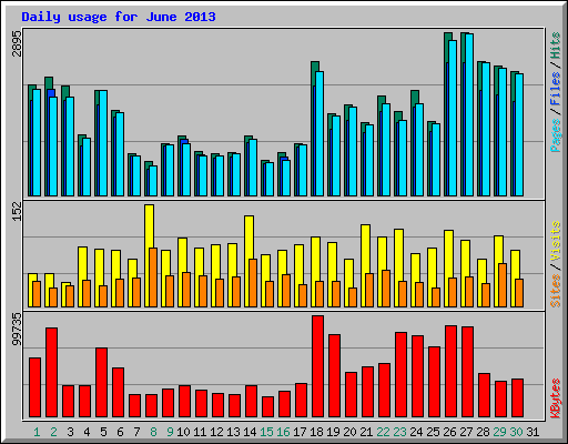 Daily usage for June 2013