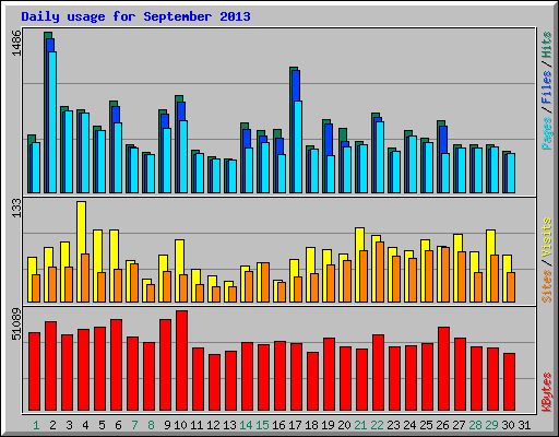 Daily usage for September 2013