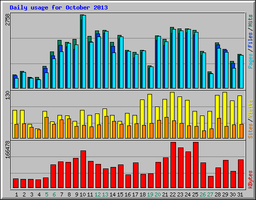 Daily usage for October 2013