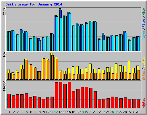 Daily usage for January 2014