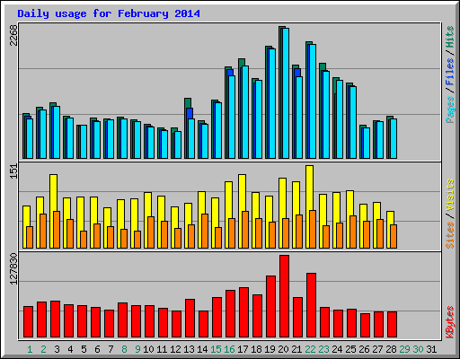 Daily usage for February 2014