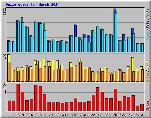 Daily usage for March 2014