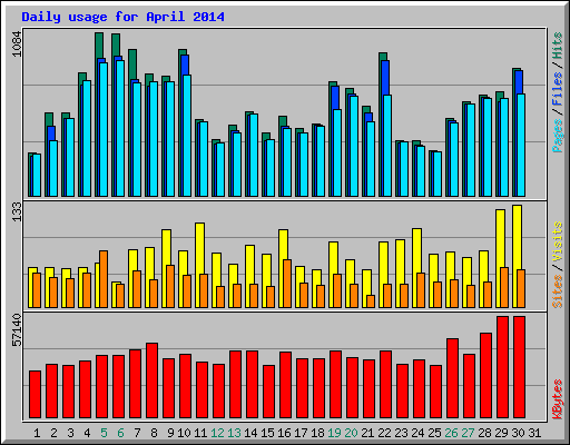 Daily usage for April 2014