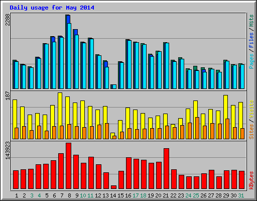 Daily usage for May 2014