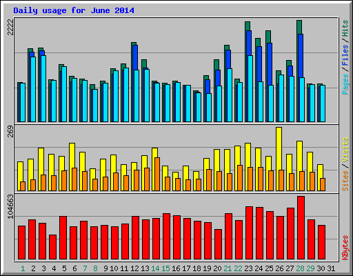Daily usage for June 2014