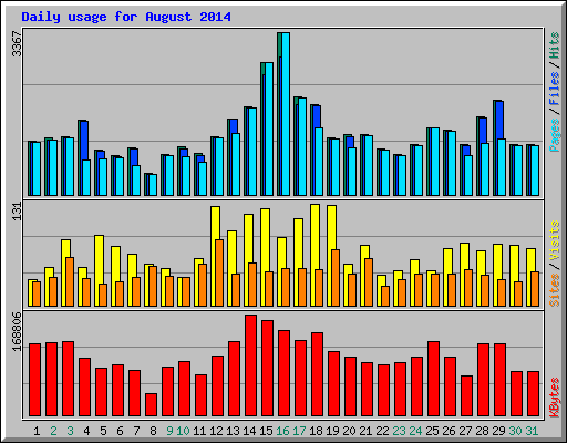 Daily usage for August 2014