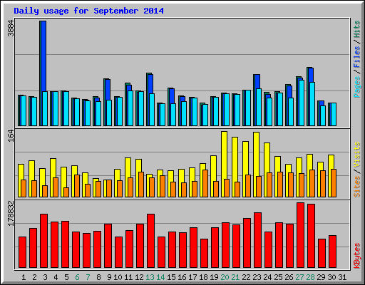 Daily usage for September 2014