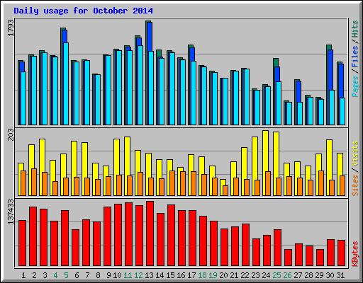 Daily usage for October 2014