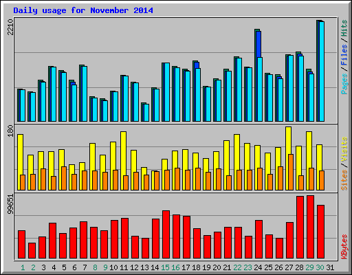 Daily usage for November 2014