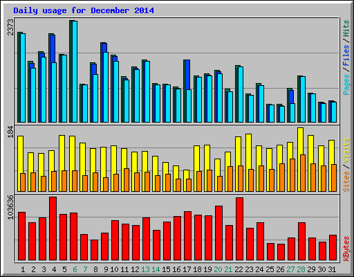 Daily usage for December 2014