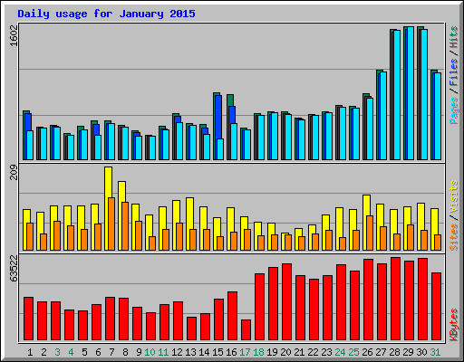 Daily usage for January 2015