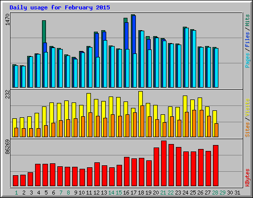 Daily usage for February 2015