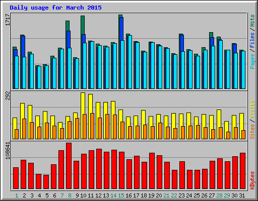 Daily usage for March 2015