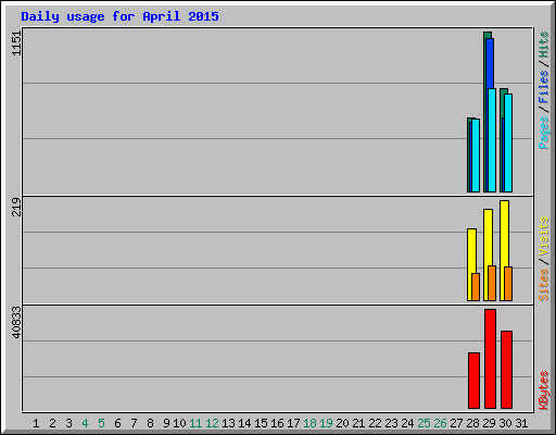 Daily usage for April 2015