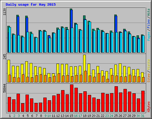 Daily usage for May 2015