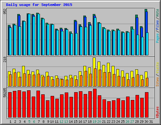 Daily usage for September 2015