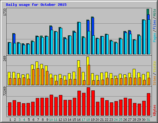 Daily usage for October 2015