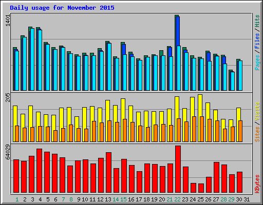 Daily usage for November 2015