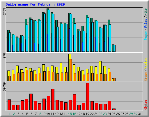 Daily usage for February 2020