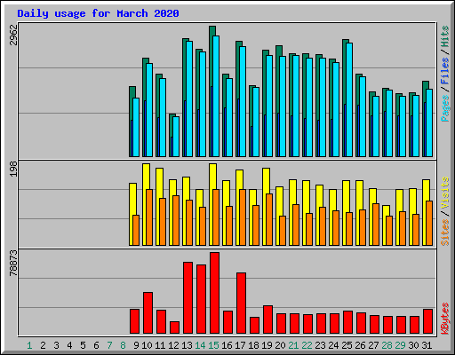 Daily usage for March 2020