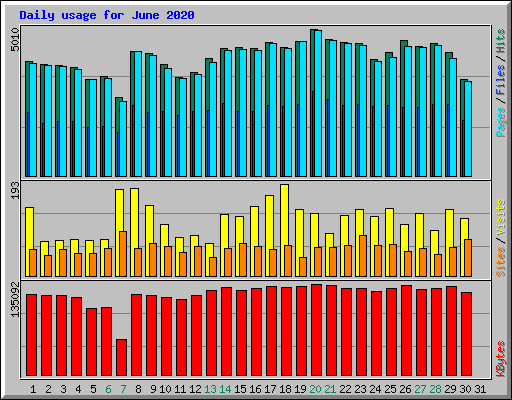 Daily usage for June 2020