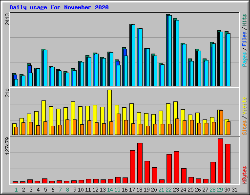 Daily usage for November 2020