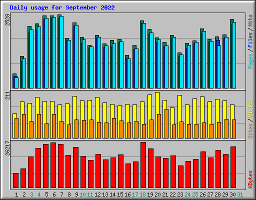 Daily usage for September 2022