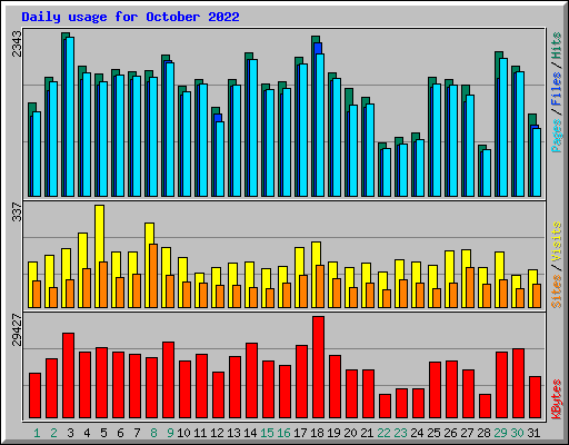 Daily usage for October 2022