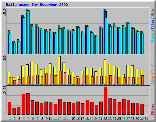 Daily usage for November 2022