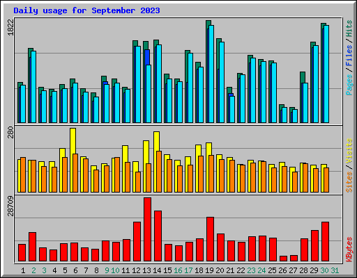 Daily usage for September 2023