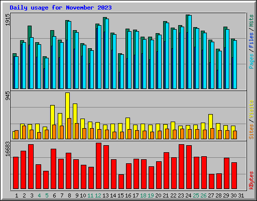 Daily usage for November 2023