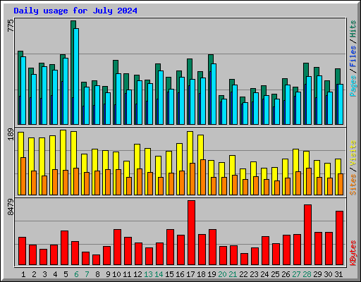 Daily usage for July 2024