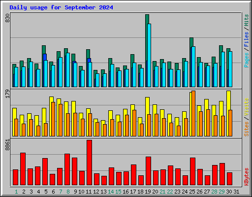 Daily usage for September 2024
