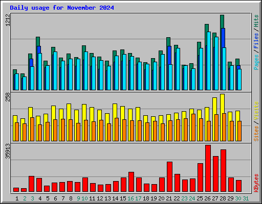 Daily usage for November 2024