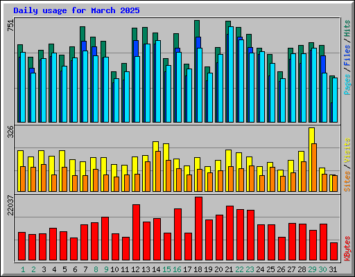Daily usage for March 2025
