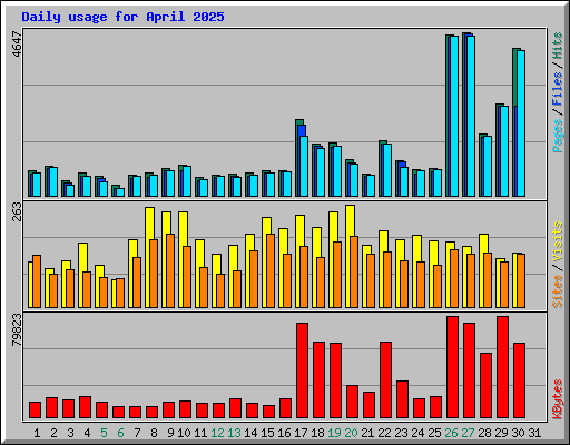 Daily usage for April 2025